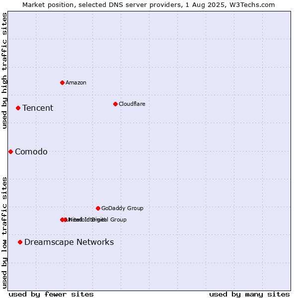 Market position of Dreamscape Networks vs. Tencent vs. Comodo