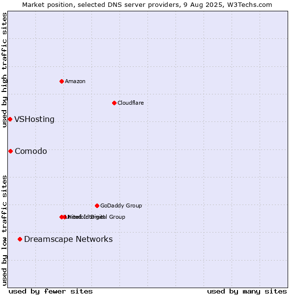 Market position of Dreamscape Networks vs. Comodo vs. VSHosting