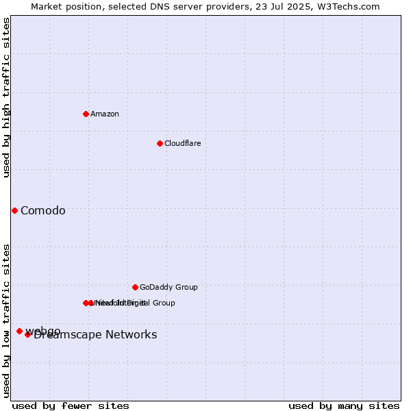Market position of Dreamscape Networks vs. webgo vs. Comodo