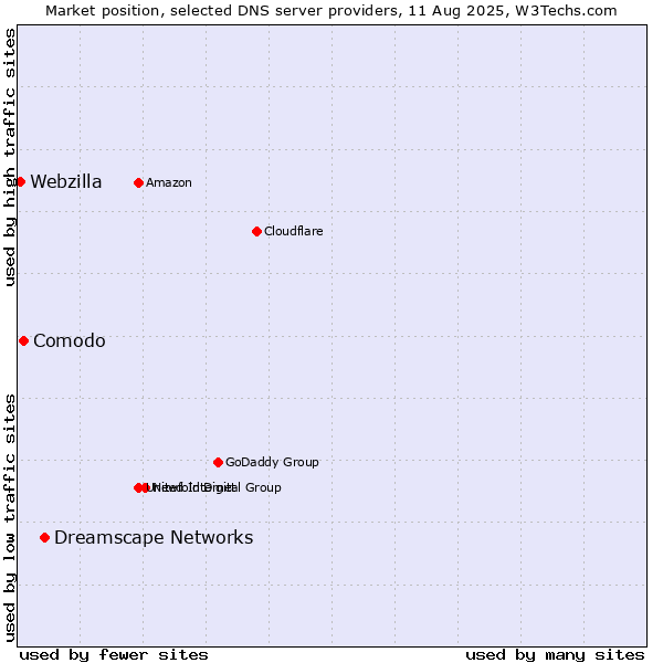 Market position of Dreamscape Networks vs. Comodo vs. Webzilla