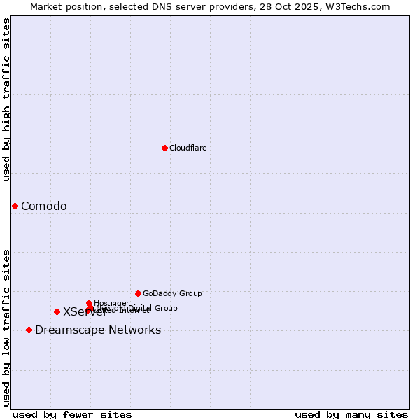 Market position of XServer vs. Dreamscape Networks vs. Comodo