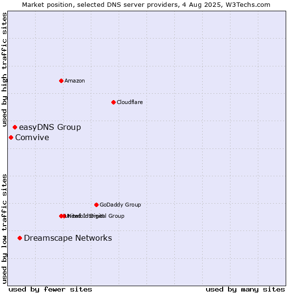 Market position of Dreamscape Networks vs. easyDNS Group vs. Comvive