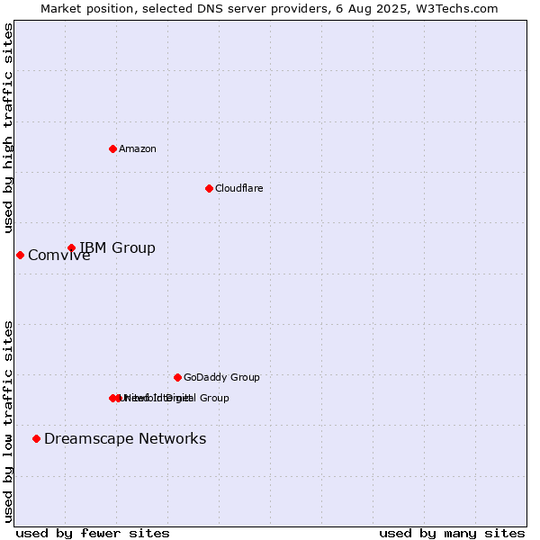 Market position of IBM Group vs. Dreamscape Networks vs. Comvive