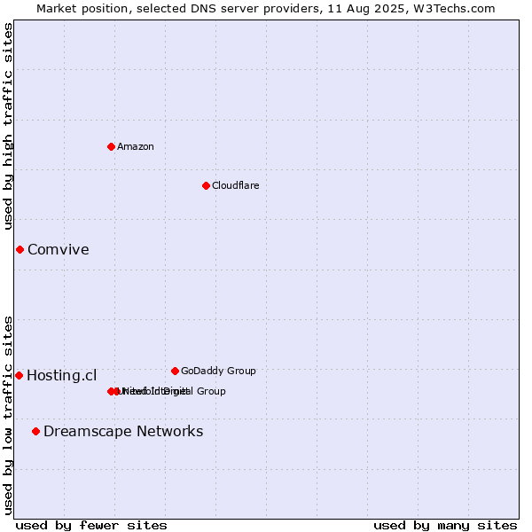 Market position of Dreamscape Networks vs. Comvive vs. Hosting.cl