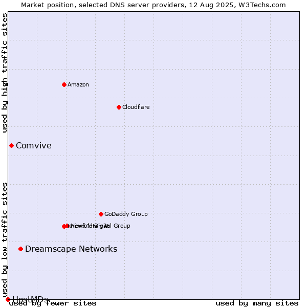 Market position of Dreamscape Networks vs. Comvive vs. HostMDs