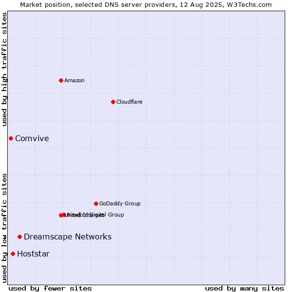Market position of Dreamscape Networks vs. Hoststar vs. Comvive