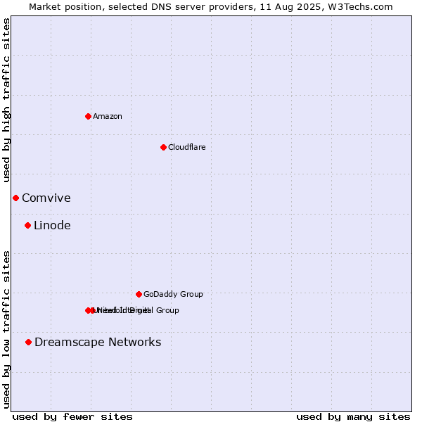 Market position of Dreamscape Networks vs. Linode vs. Comvive