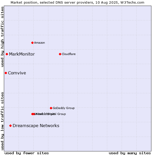 Market position of Dreamscape Networks vs. MarkMonitor vs. Comvive