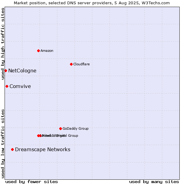 Market position of Dreamscape Networks vs. Comvive vs. NetCologne