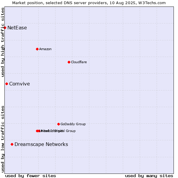 Market position of Dreamscape Networks vs. Comvive vs. NetEase