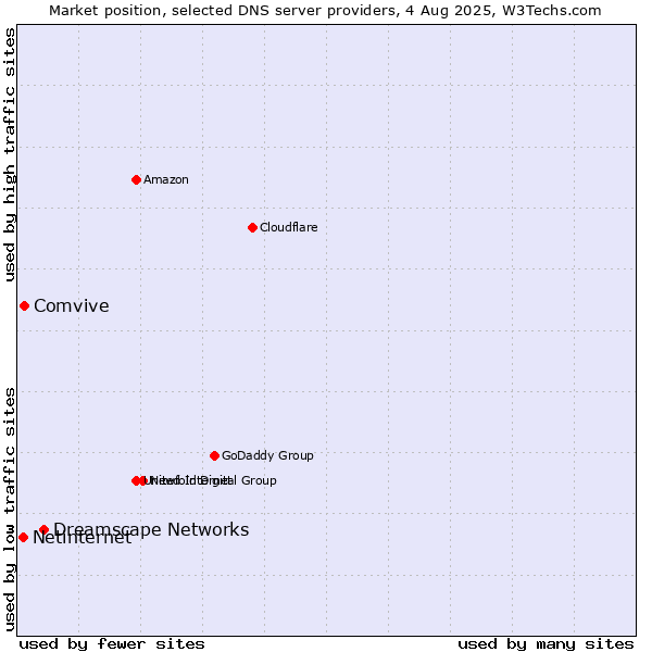 Market position of Dreamscape Networks vs. Comvive vs. Netinternet