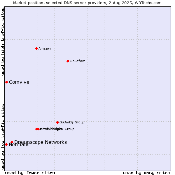 Market position of Dreamscape Networks vs. Comvive vs. Netmark