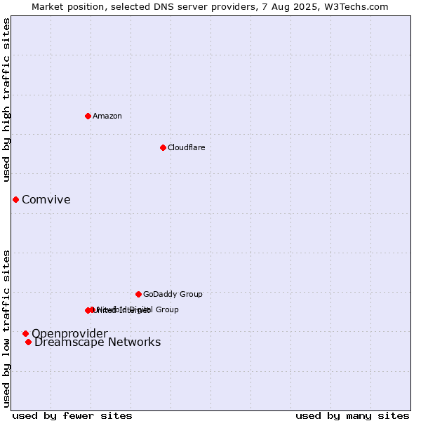 Market position of Dreamscape Networks vs. Openprovider vs. Comvive