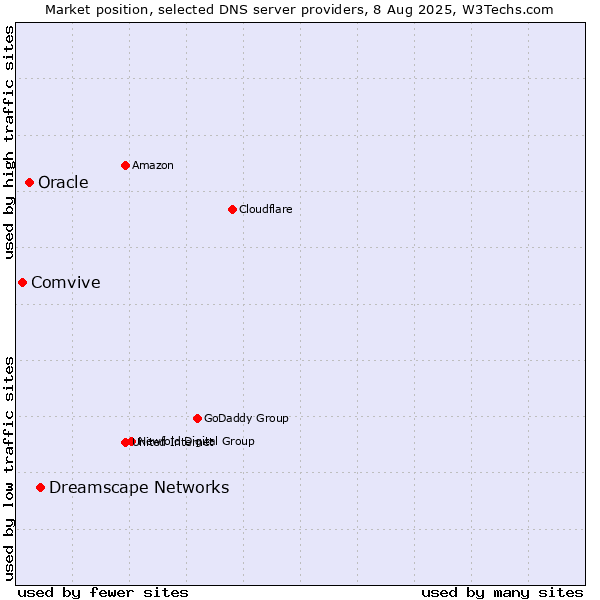 Market position of Dreamscape Networks vs. Oracle vs. Comvive