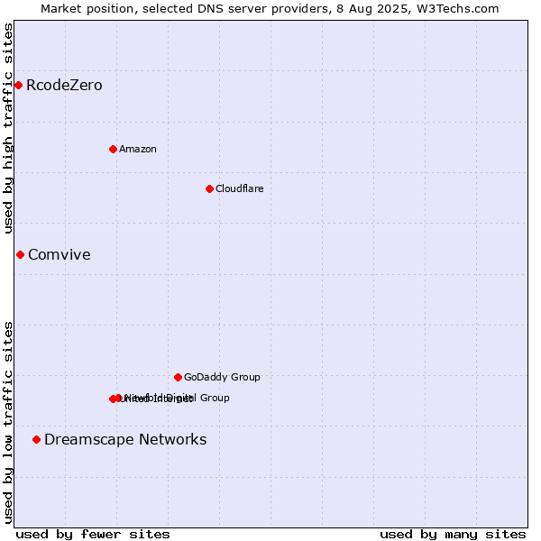 Market position of Dreamscape Networks vs. Comvive vs. RcodeZero