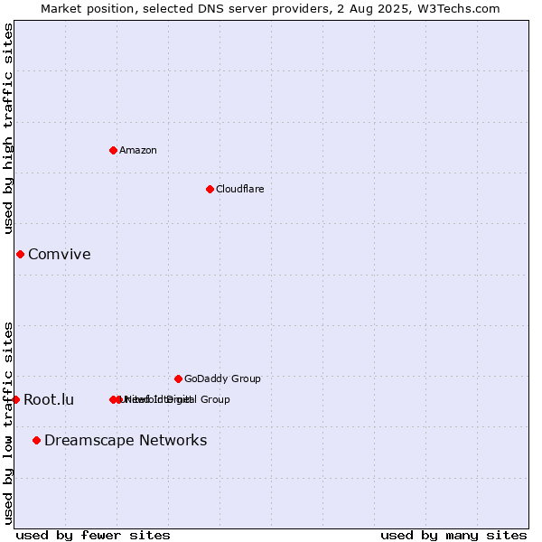 Market position of Dreamscape Networks vs. Comvive vs. Root.lu