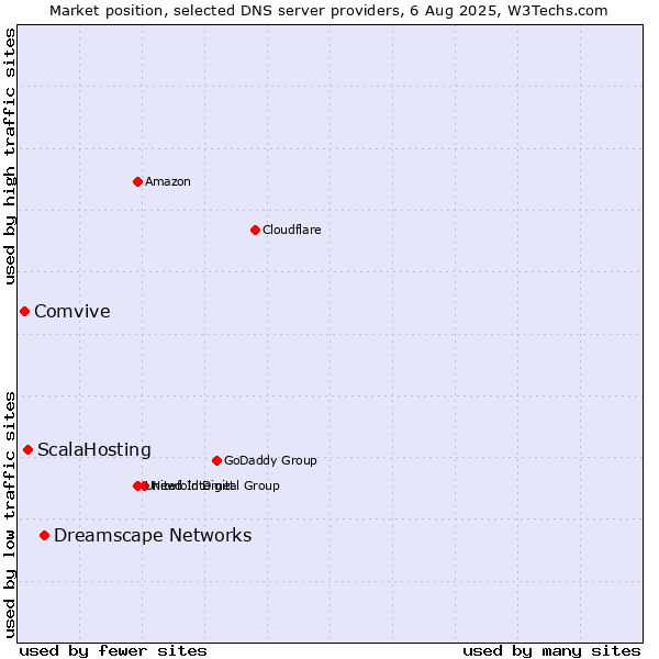 Market position of Dreamscape Networks vs. ScalaHosting vs. Comvive