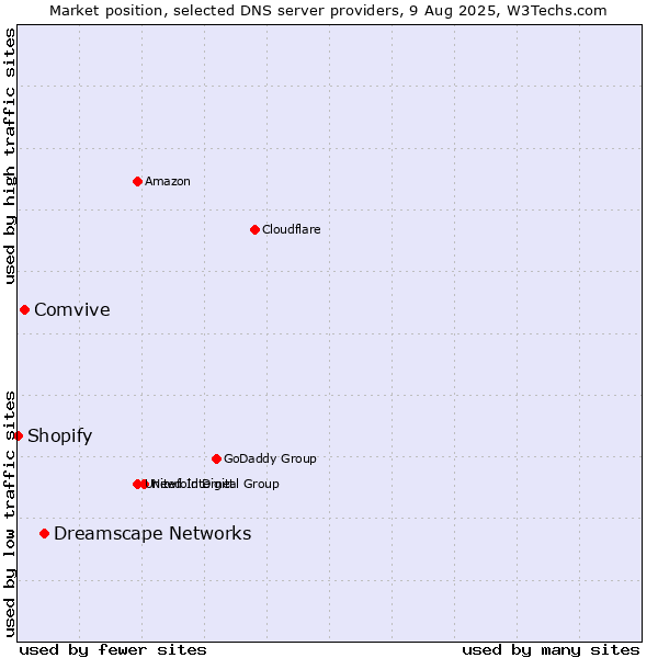 Market position of Dreamscape Networks vs. Comvive vs. Shopify