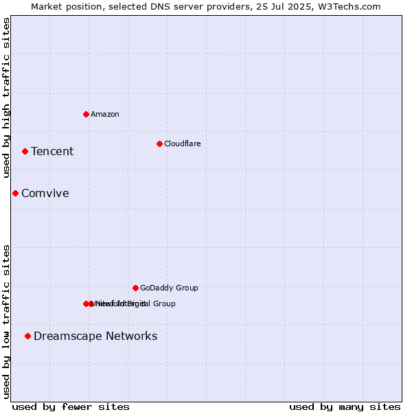 Market position of Dreamscape Networks vs. Tencent vs. Comvive