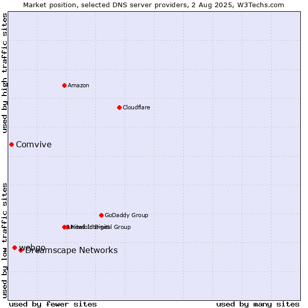 Market position of Dreamscape Networks vs. webgo vs. Comvive