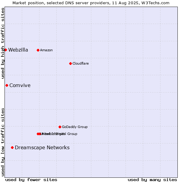 Market position of Dreamscape Networks vs. Comvive vs. Webzilla