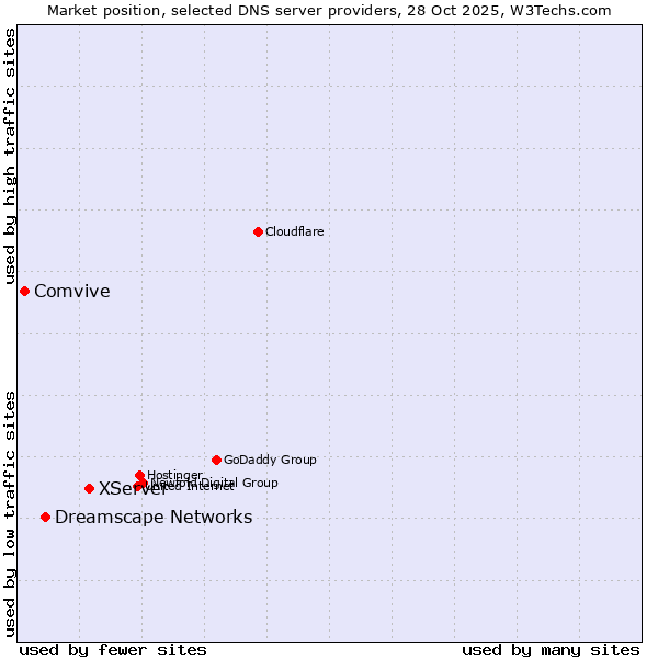 Market position of XServer vs. Dreamscape Networks vs. Comvive