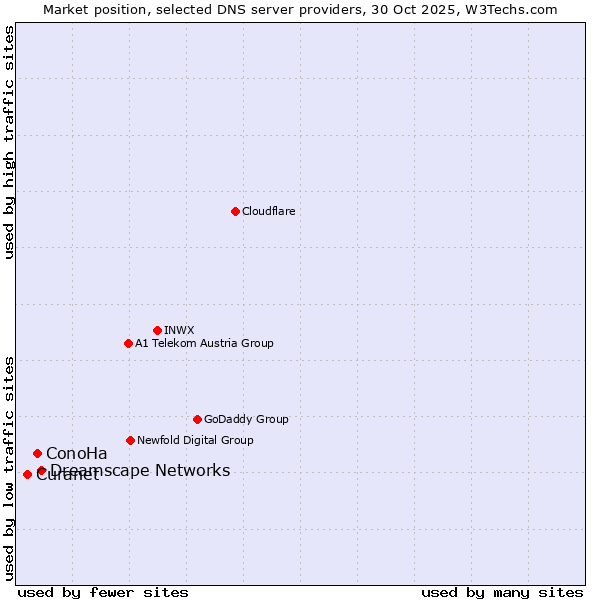 Market position of Dreamscape Networks vs. ConoHa vs. Curanet