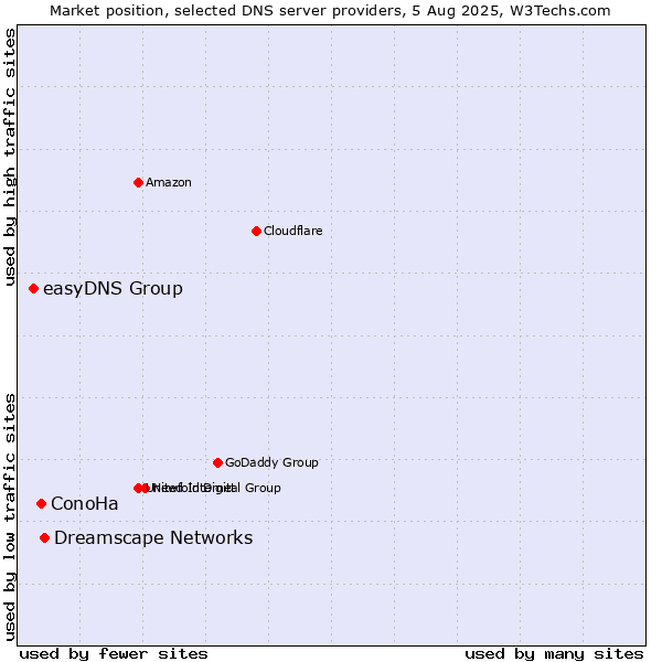 Market position of Dreamscape Networks vs. ConoHa vs. easyDNS Group