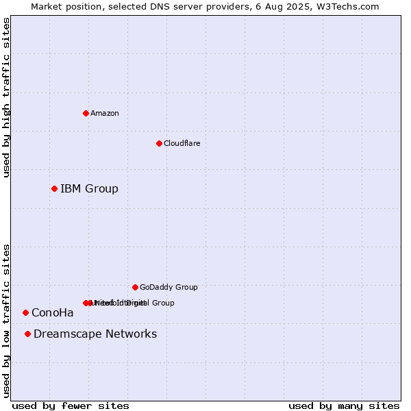 Market position of IBM Group vs. Dreamscape Networks vs. ConoHa