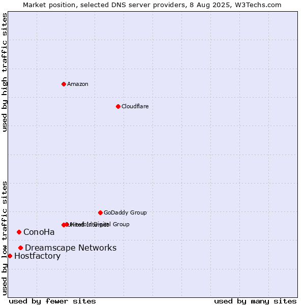 Market position of Dreamscape Networks vs. ConoHa vs. Hostfactory