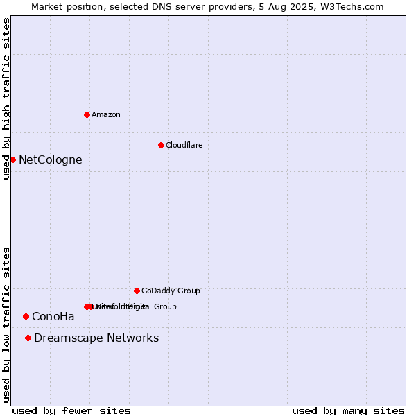 Market position of Dreamscape Networks vs. ConoHa vs. NetCologne