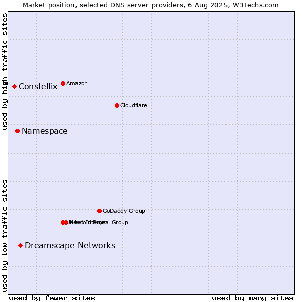 Market position of Dreamscape Networks vs. Namespace vs. Constellix