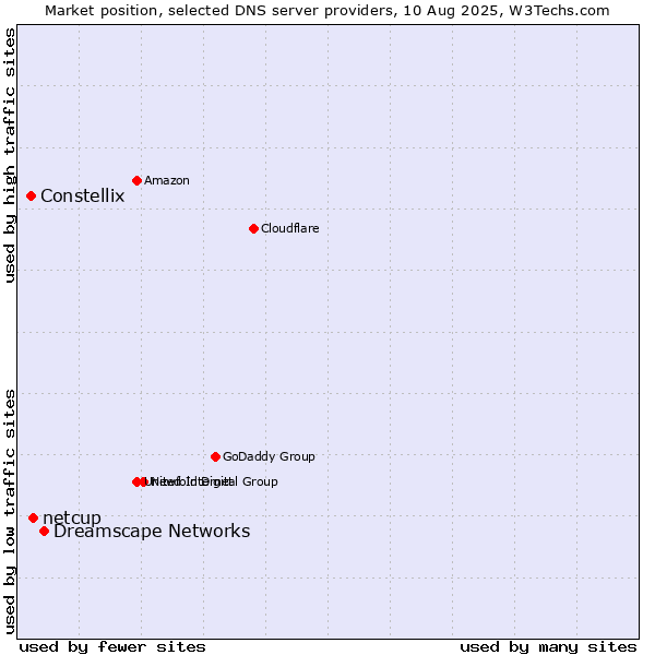 Market position of Dreamscape Networks vs. netcup vs. Constellix