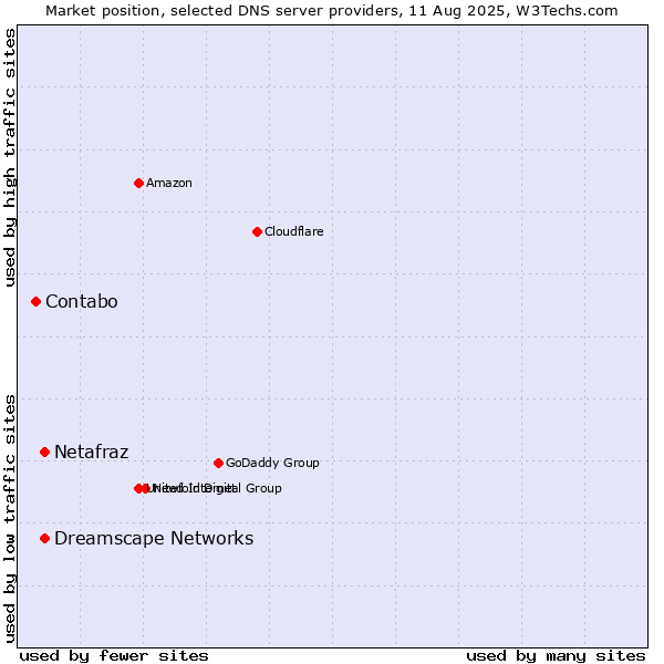 Market position of Netafraz vs. Dreamscape Networks vs. Contabo