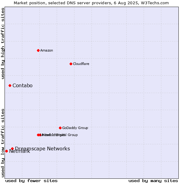 Market position of Dreamscape Networks vs. Contabo vs. Netmark