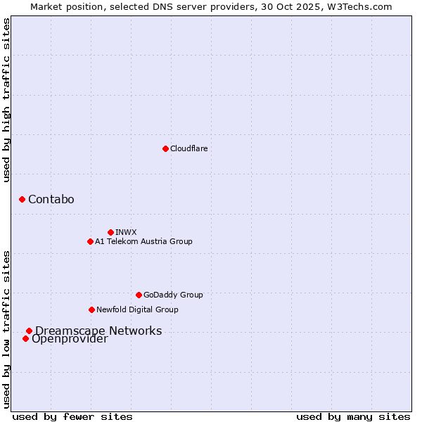Market position of Dreamscape Networks vs. Openprovider vs. Contabo