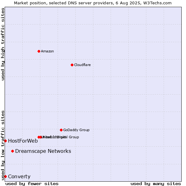 Market position of Dreamscape Networks vs. Converty vs. HostForWeb