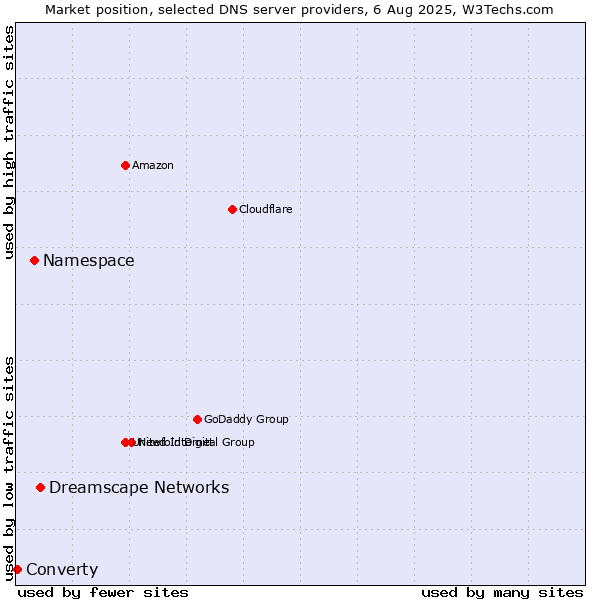 Market position of Dreamscape Networks vs. Namespace vs. Converty