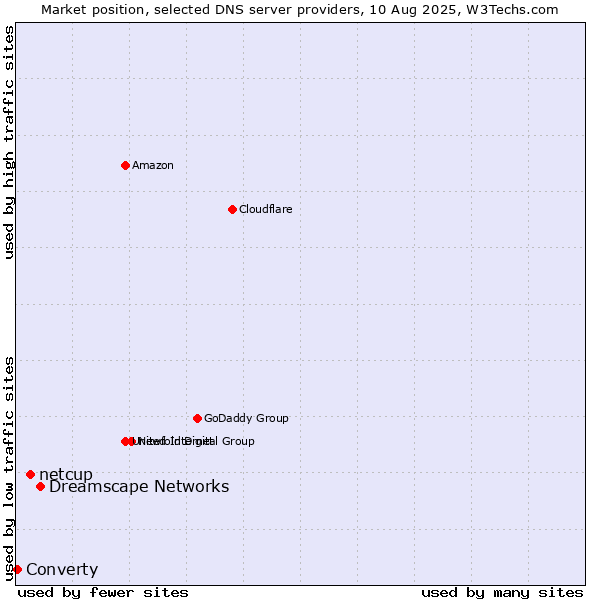 Market position of Dreamscape Networks vs. netcup vs. Converty