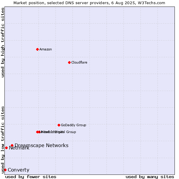 Market position of Dreamscape Networks vs. Netmark vs. Converty