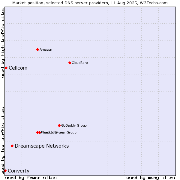 Market position of Dreamscape Networks vs. Cellcom vs. Converty