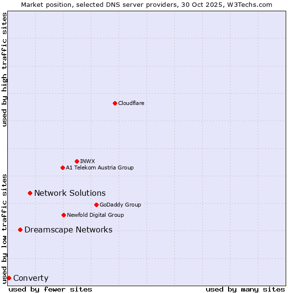 Market position of Network Solutions vs. Dreamscape Networks vs. Converty