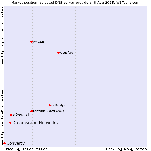 Market position of o2switch vs. Dreamscape Networks vs. Converty
