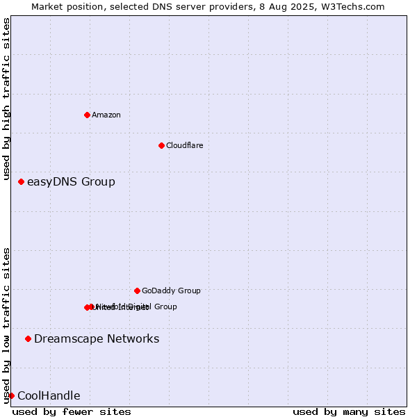 Market position of Dreamscape Networks vs. easyDNS Group vs. CoolHandle