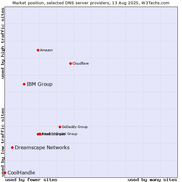 Market position of IBM Group vs. Dreamscape Networks vs. CoolHandle
