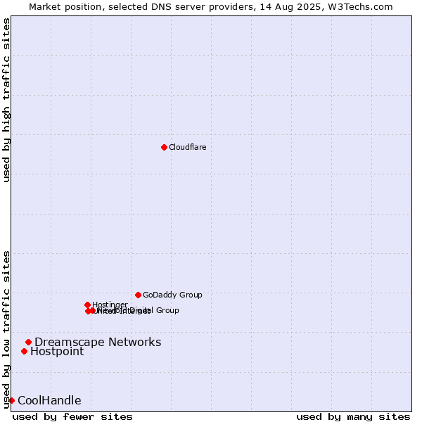 Market position of Dreamscape Networks vs. Hostpoint vs. CoolHandle