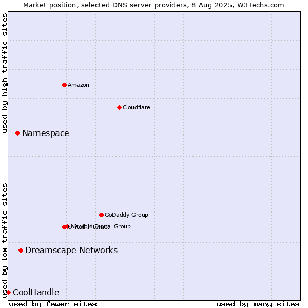 Market position of Dreamscape Networks vs. Namespace vs. CoolHandle