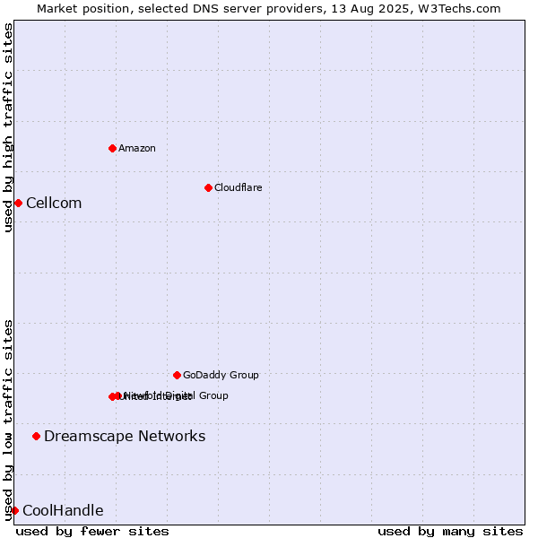 Market position of Dreamscape Networks vs. Cellcom vs. CoolHandle