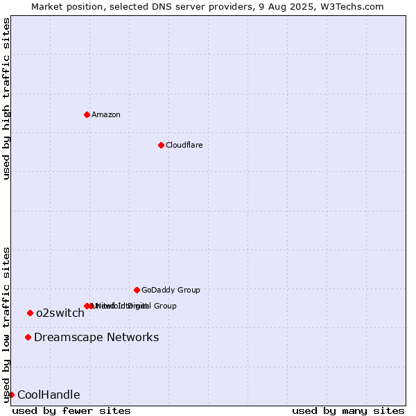 Market position of o2switch vs. Dreamscape Networks vs. CoolHandle