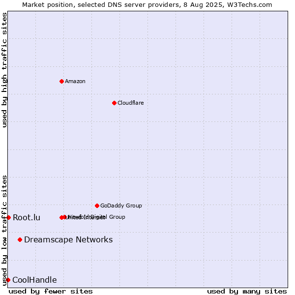 Market position of Dreamscape Networks vs. Root.lu vs. CoolHandle